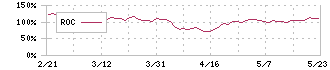 ＡｅｒｏＥｄｇｅ(7409)のROC