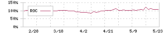 創健社(7413)のROC