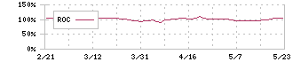 はるやまホールディングス(7416)のROC