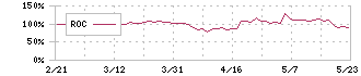 東邦レマック(7422)のROC