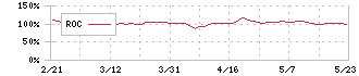 初穂商事(7425)のROC