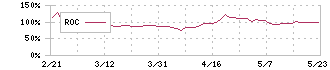 山大(7426)のROC