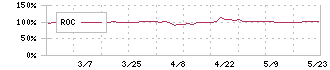 オータケ(7434)のROC