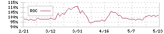 ナ・デックス(7435)のROC