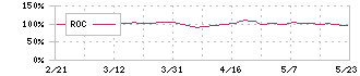 コンドーテック(7438)のROC