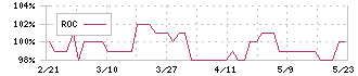 Ｍｉｓｕｍｉ(7441)のROC