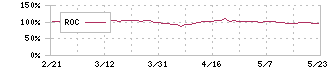 中山福(7442)のROC