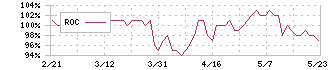 横浜魚類(7443)のROC