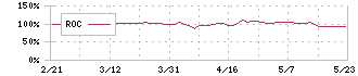 ハリマ共和物産(7444)のROC