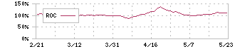 ライトオン(7445)のROC