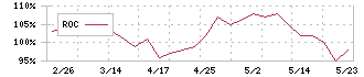 東北化学薬品(7446)のROC