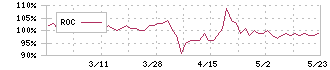 サンデー(7450)のROC