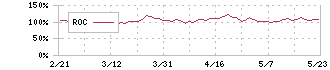 良品計画(7453)のROC