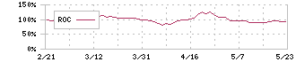 松田産業(7456)のROC