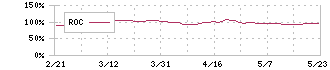 第一興商(7458)のROC