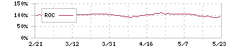 メディパルホールディングス(7459)のROC