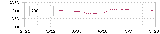 アドヴァングループ(7463)のROC