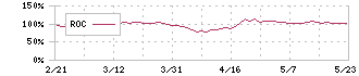 萩原電気ホールディングス(7467)のROC