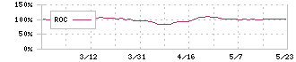 鳥羽洋行(7472)のROC