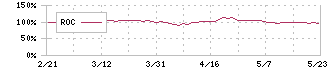 アルビス(7475)のROC