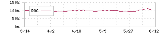 アズワン(7476)のROC