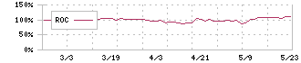 ムラキ(7477)のROC