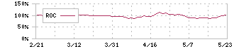 スズデン(7480)のROC