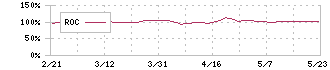 ドウシシャ(7483)のROC