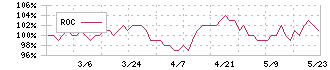 サンリン(7486)のROC