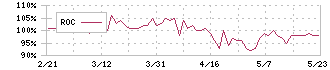 ヤガミ(7488)のROC