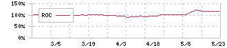 日新商事(7490)のROC