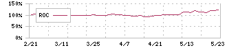 西川計測(7500)のROC