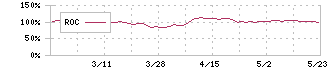 ティムコ(7501)のROC