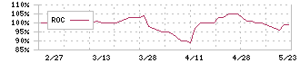 プラザホールディングス(7502)のROC