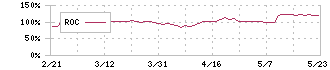 高速(7504)のROC