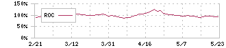 Ｇ－７ホールディングス(7508)のROC