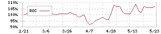 アイエーグループ(7509)のROC