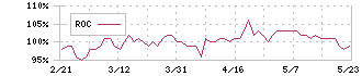 イオン北海道(7512)のROC