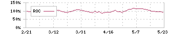 コジマ(7513)のROC