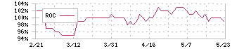 ヒマラヤ(7514)のROC