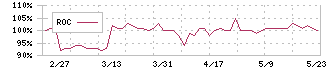 マルヨシセンター(7515)のROC