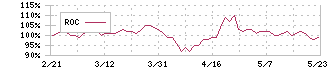 コーナン商事(7516)のROC