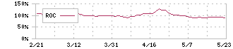 ワタミ(7522)のROC