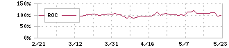 マルシェ(7524)のROC