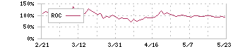 システムソフト(7527)のROC