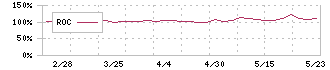 清和中央ホールディングス(7531)のROC