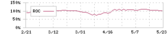 丸文(7537)のROC