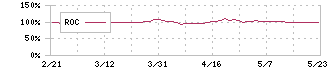 アイナボホールディングス(7539)のROC