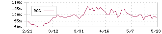 西松屋チェーン(7545)のROC