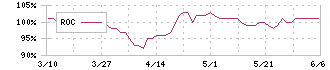 ウェッズ(7551)のROC